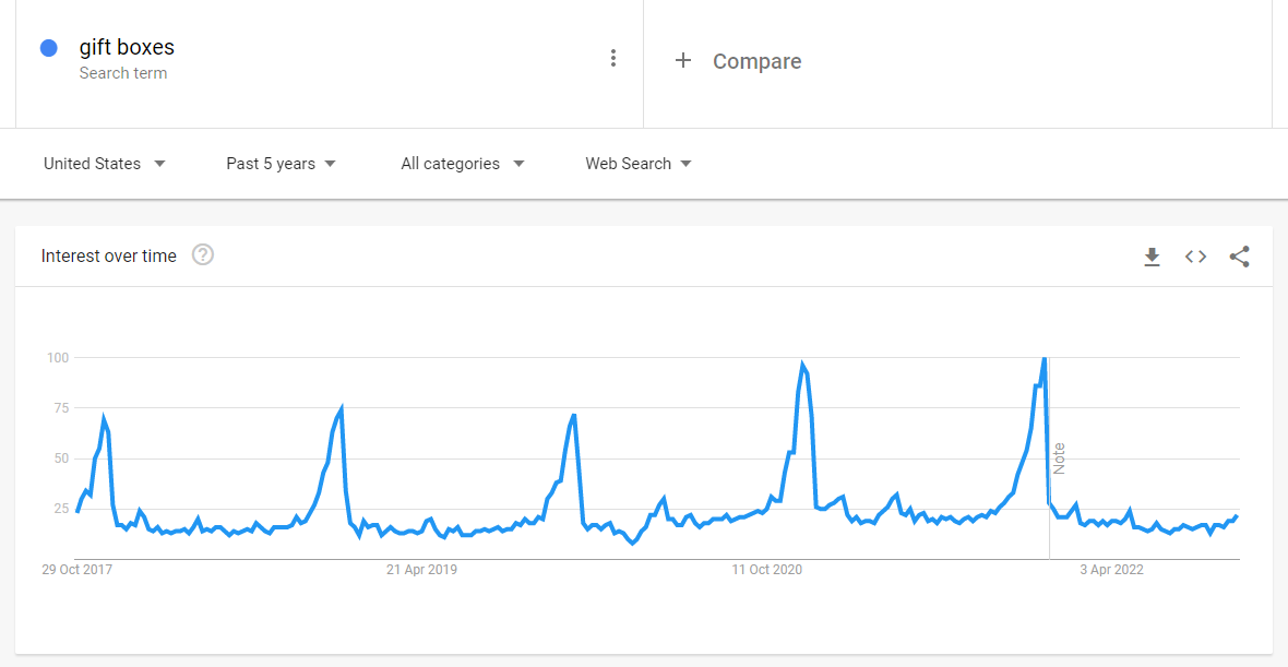 gift boxes trends Graph showing interest in the keyword term "gift boxes" from October 2017 to April 2022