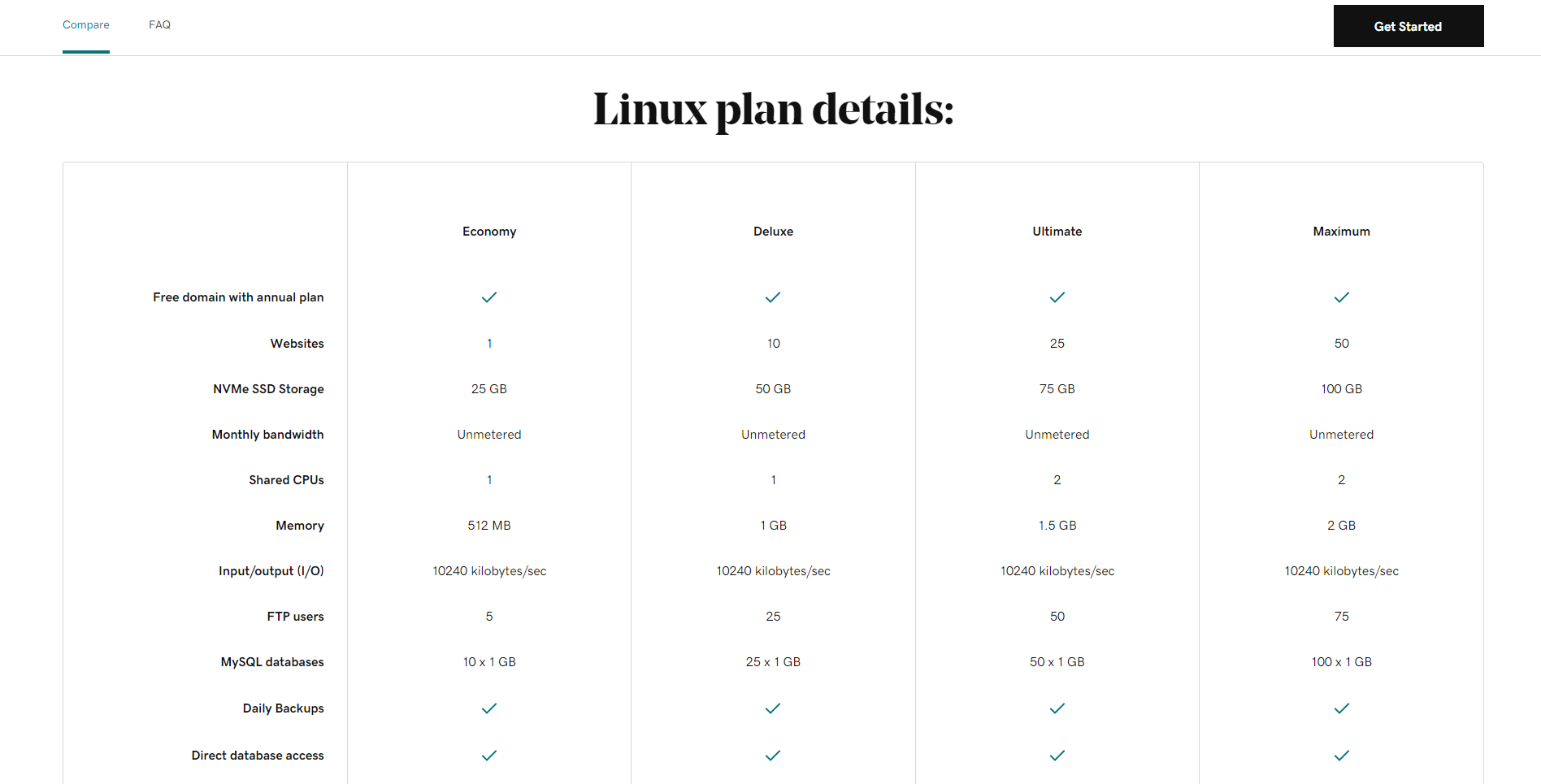 GoDaddy plan features compare Four columns of GoDaddy hosting prices and features on offer for Linux