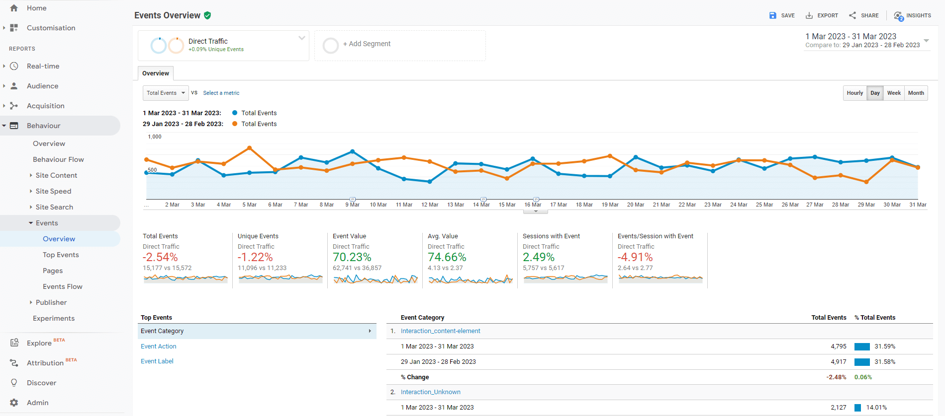 Google Analytics Screenshot A screenshot of Google Analytics being used to look at Events