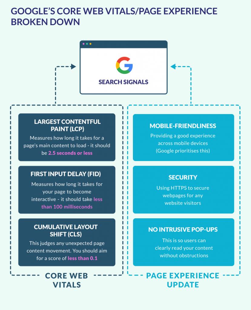 Google Core Web Vitals and Page Experience updated google core web vitals and page experience
