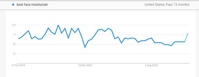 google trends makeup using google trends