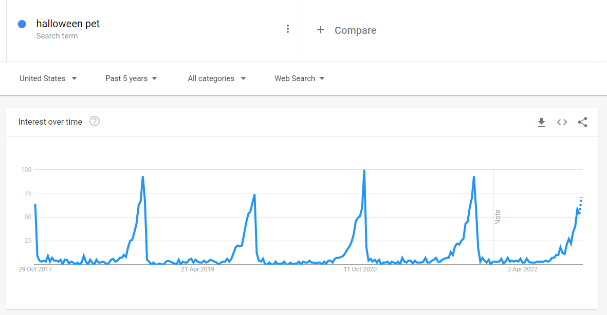 halloween pet accessories trends Graph showing interest in the keyword term "halloween pet" from October 2017 to April 2022