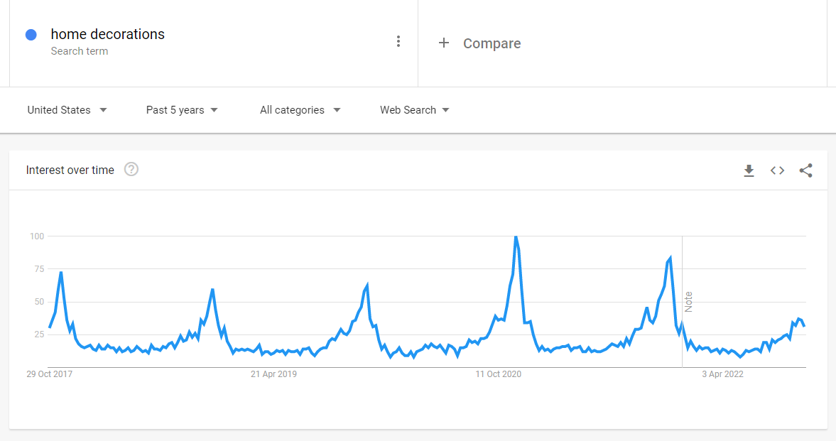 holiday items and decorations Graph showing interest in the keyword term "home decorations" from October 2017 to April 2022
