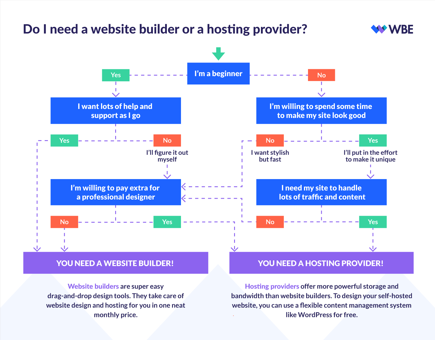 hosting providers vs website builders comparison quiz