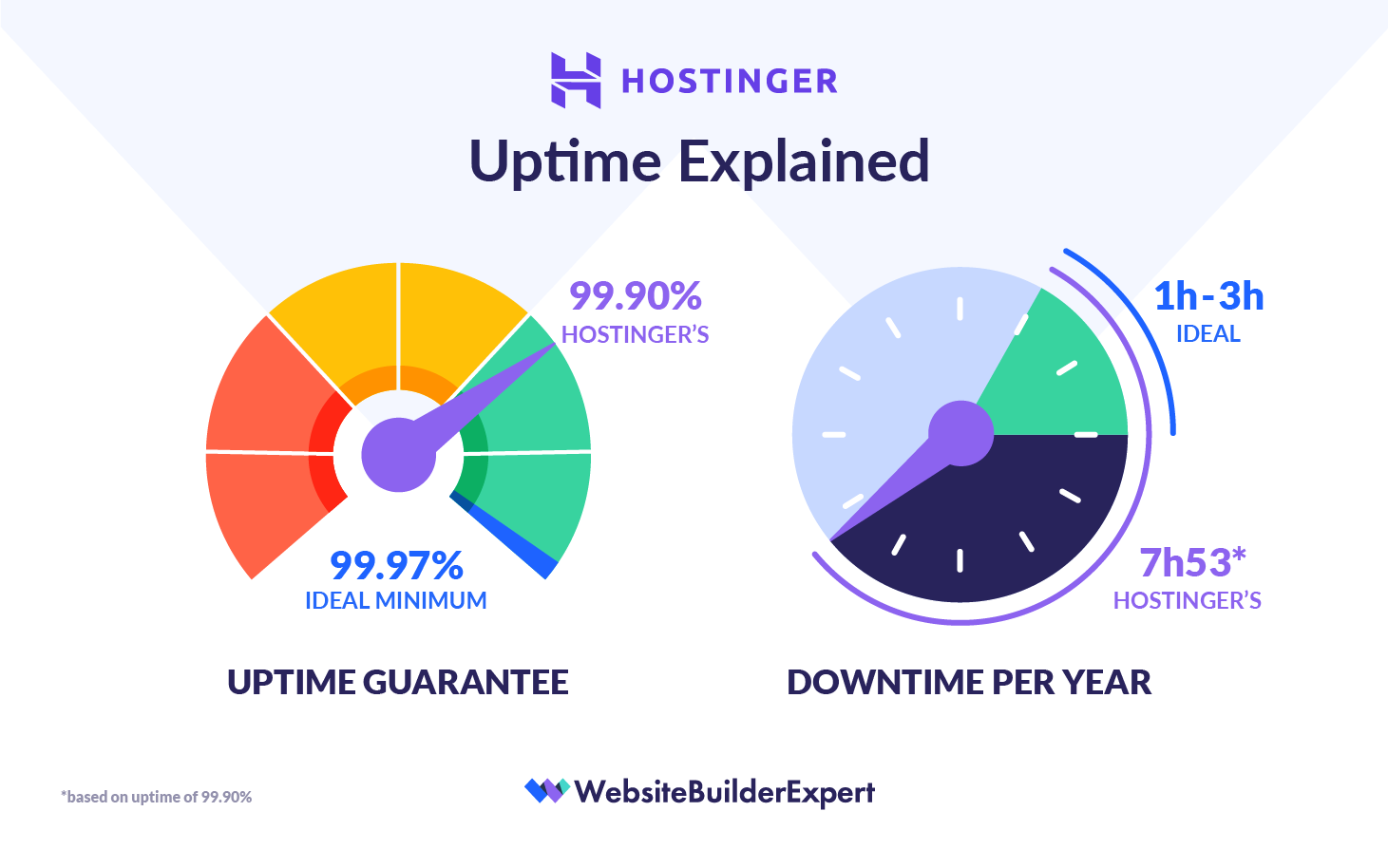 hostinger uptime explained graphic 2 graphics describing Hostinger's uptime - the first details Hostinger's uptime guarantee with a speedometer chart and the arrow is in the green section. The second is an numberless clock graphic describing Hostinger's downtime per year, cutting the clock into sections to demonstrate how many hours Hostinger is down