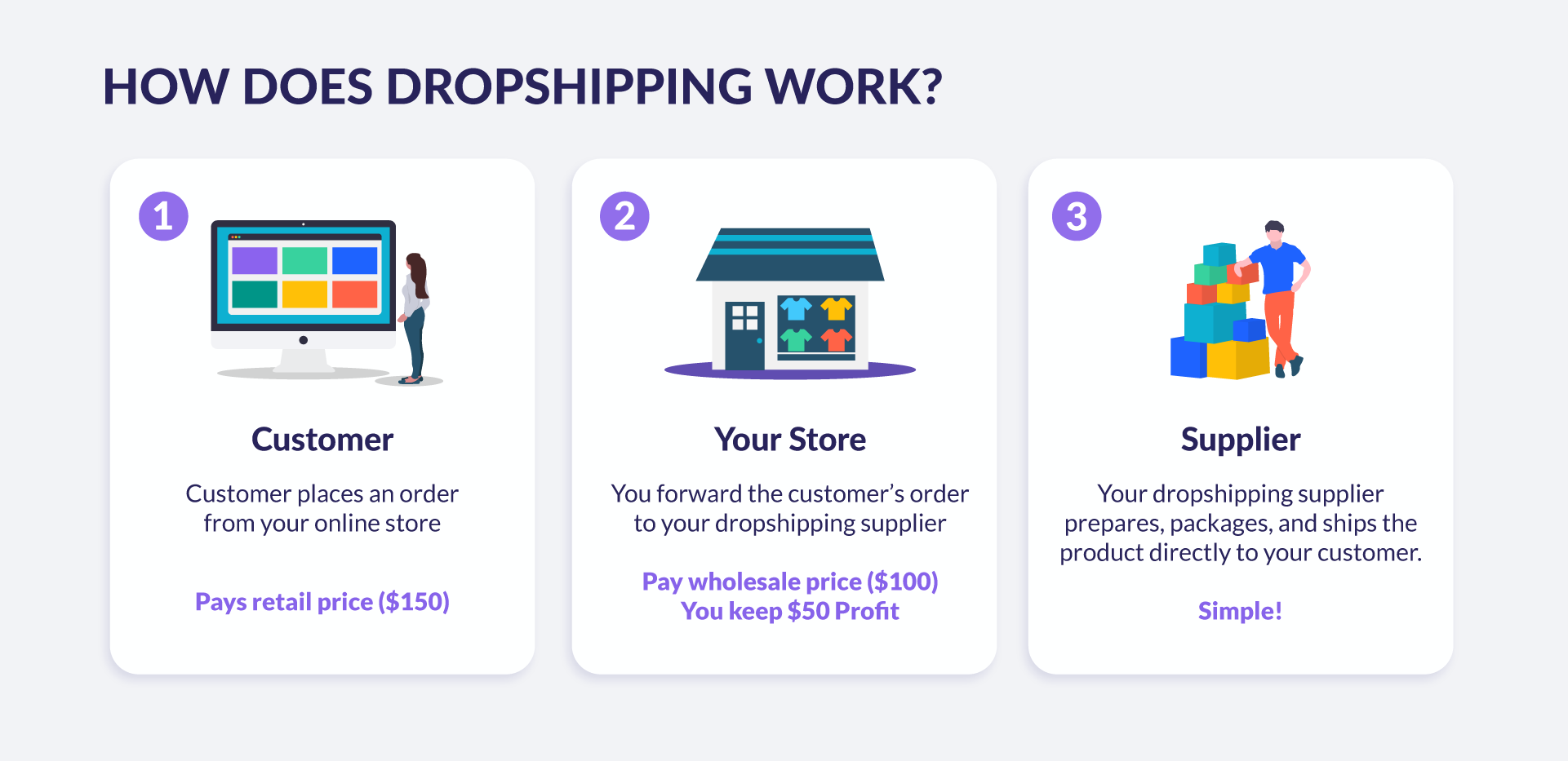how does dropshipping work illustrated explanation of how dropshipping works with woman next to a giant desktop, a house and a man next to a multicoloured stack of boxes