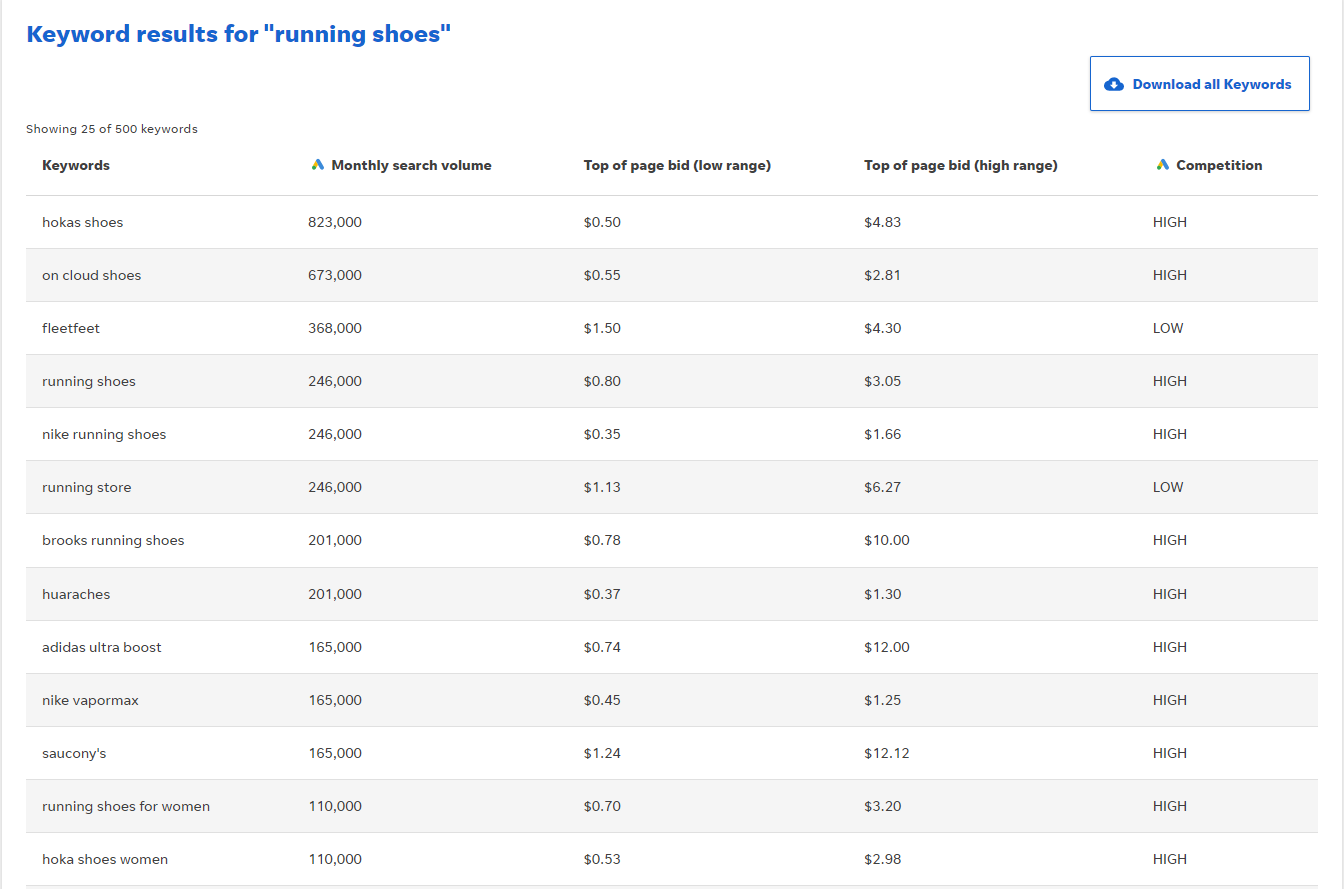 How to choose a domain name keyword research wordstream