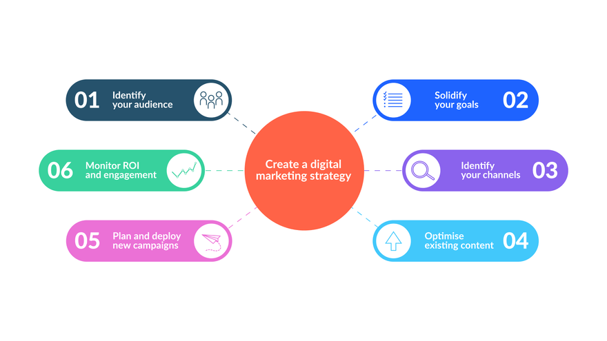 How to Implement Digital Marketing to Increase Your ROI How to Implement Digital Marketing to Increase Your ROI