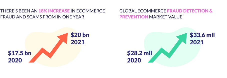 Increase of Ecommerce Fraud And Scams Graph showing increase of ecommerce fraud and scams