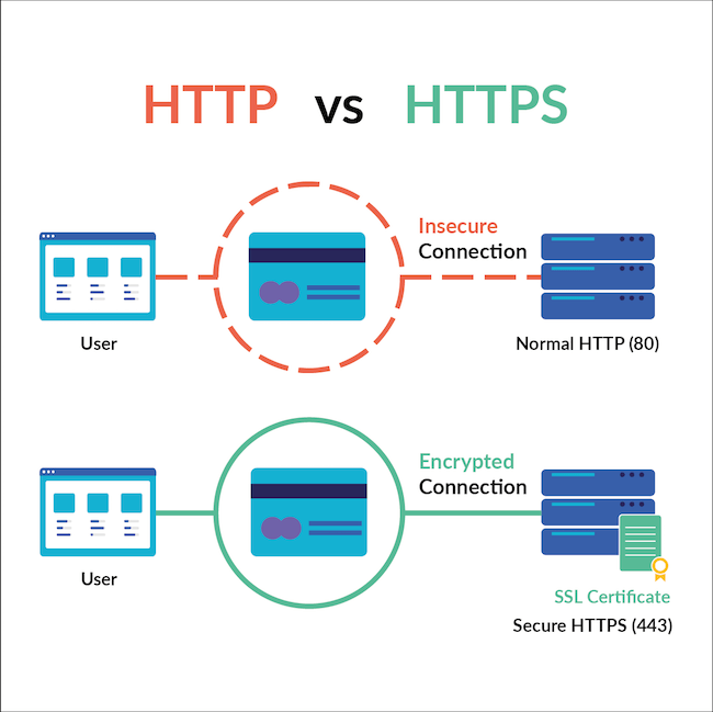 Insecure connection vs encrypted connection Diagram showing an Insecure connection vs encrypted connection