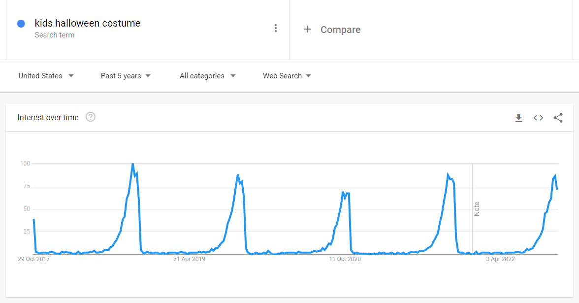 kids halloween outfits trends Graph showing interest in the keyword term "kids halloween costume" from October 2017 to April 2022