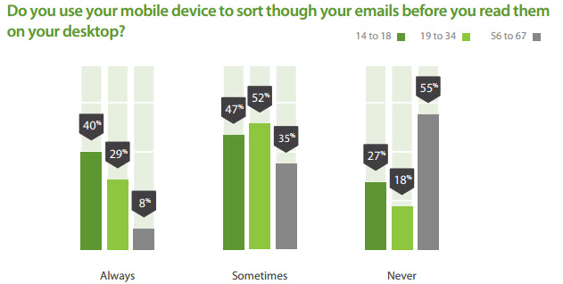 mobile-email-read People are increasingly opening emails from mobile devices