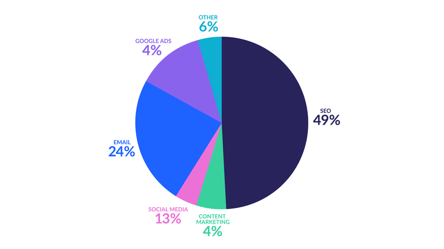 Most Popular Digital Marketing Channels Most Popular Digital Marketing Channels