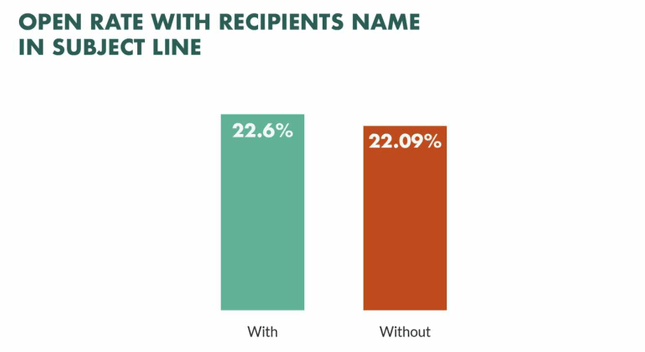 name subject line Subject lines with names have higher open rates