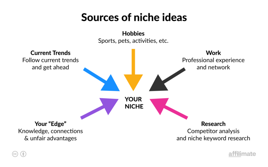 Niche blog Diagram of how to find niche ideas