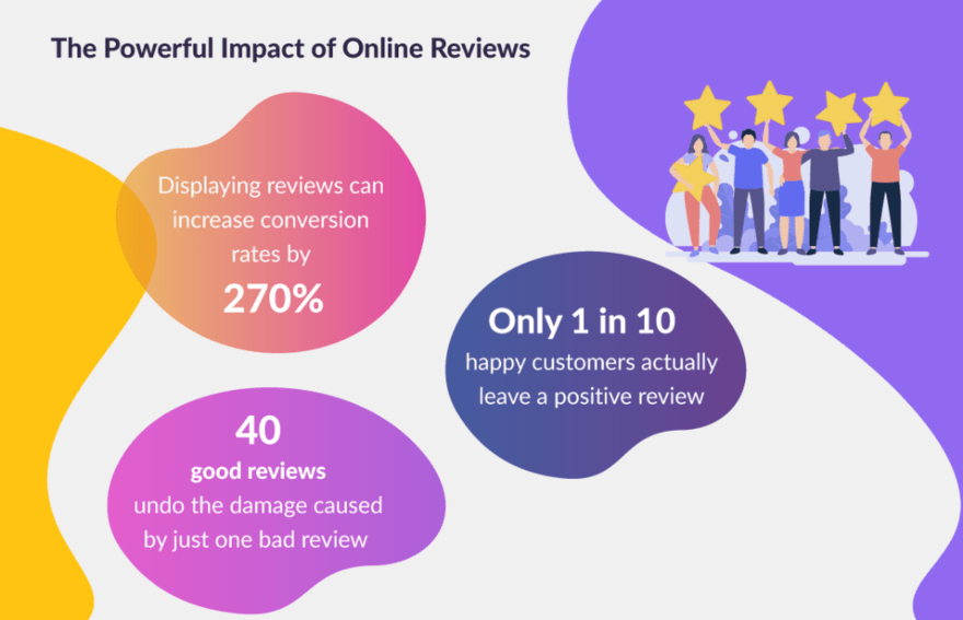 Online Review Stats Online Review Statistics Infographic
