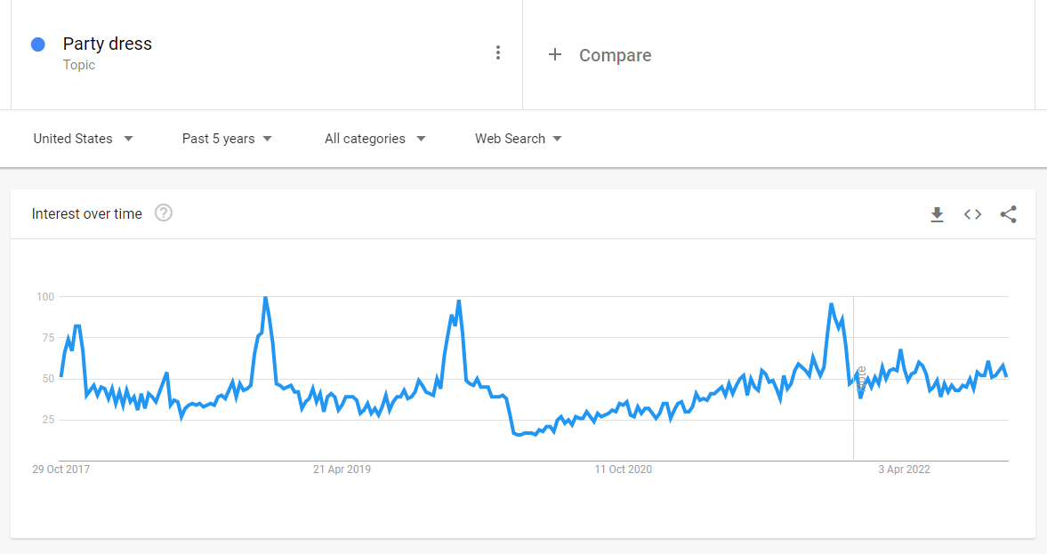 party dresses trends Graph showing interest in the keyword term "party dress" from October 2017 to April 2022