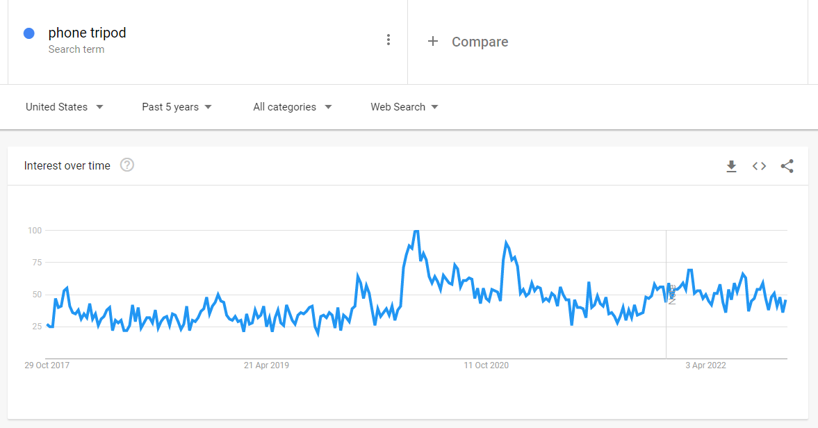 phone tripod trends Graph showing interest in the keyword term "phone tripod" from October 2017 to April 2022