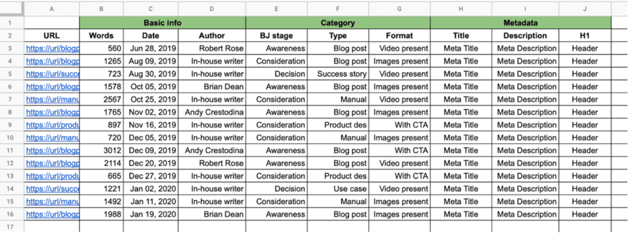 Spreadsheet with a content audit of a website showing URL, word count, date, author, buyer journey stage, category, content type, format, metadata title, description, and H1 header.