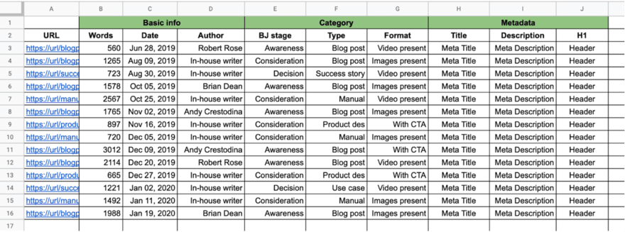 Spreadsheet Spreadsheet with a content audit of a website showing URL, word count, date, author, buyer journey stage, category, content type, format, metadata title, description, and H1 header.