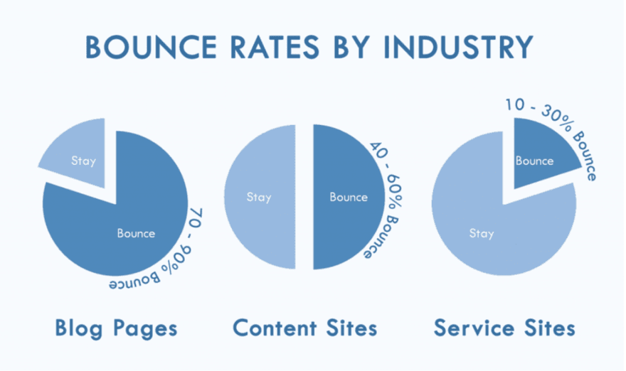 Infographic showing bounce rates by industry for blog pages, content sites, and service sites with varying percentages of visitors who stay versus bounce.