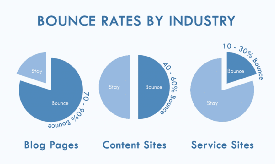 Bounce rates Infographic showing bounce rates by industry for blog pages, content sites, and service sites with varying percentages of visitors who stay versus bounce.