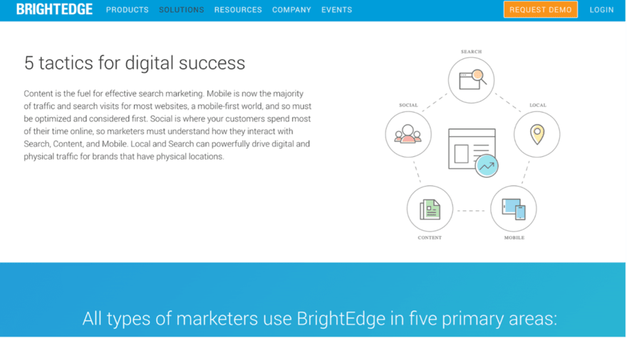 The image is a screenshot from the BrightEdge website, detailing "5 tactics for digital success."