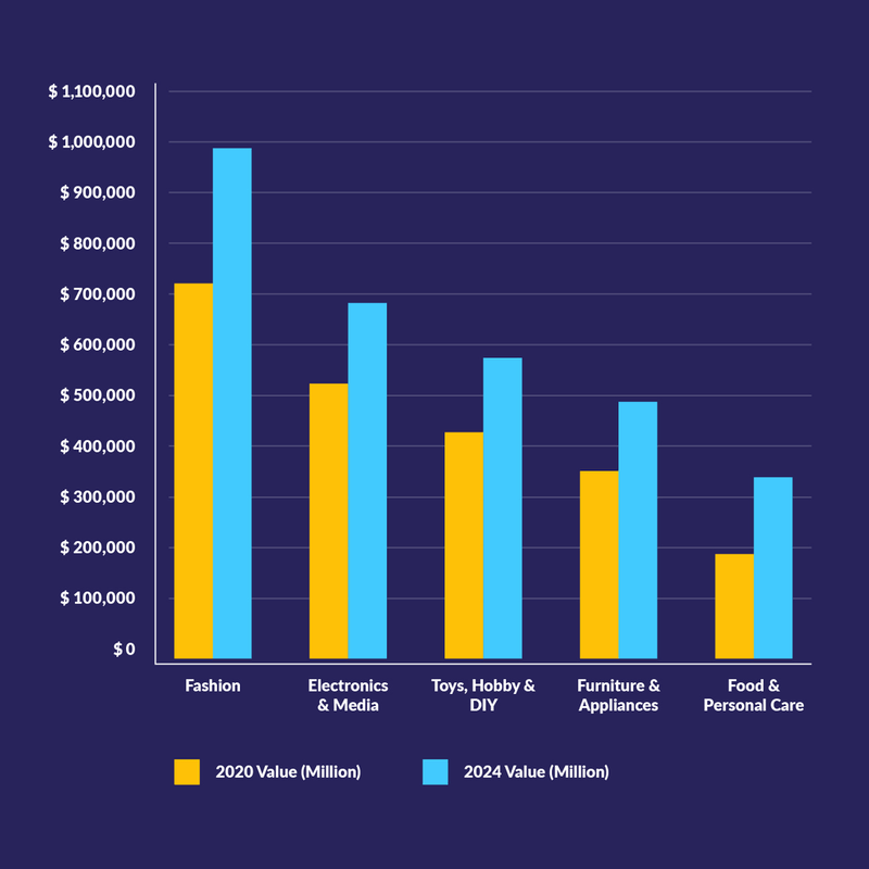 profitable dropshipping markets A bar graph showing the most profitable dropshipping markets with fashion as number one