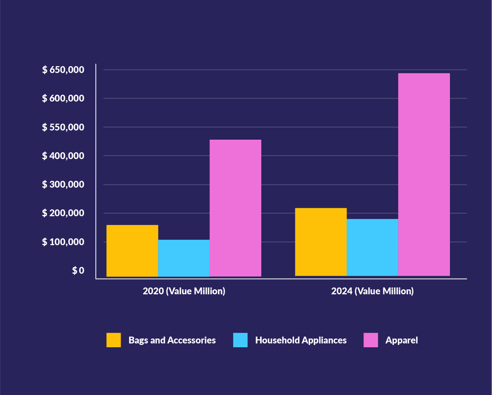 profitable ecommerce niches Bar graph showing the most profitable dropshipping niches between 2020 and 2024
