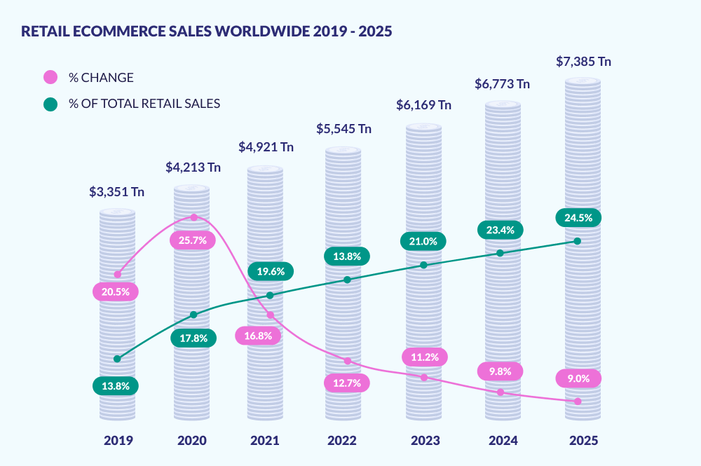 Retail Ecommerce Sales Worldwide bar chart plotting the retail ecommerce sales worldwide 2019-2025