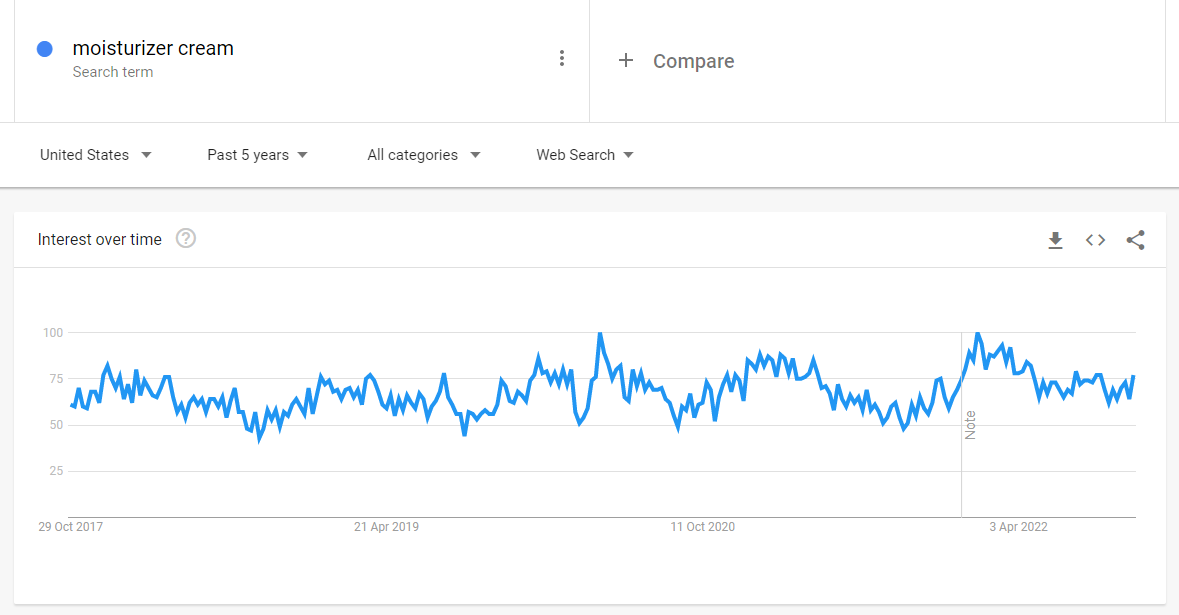 rich lotions and moisturizer cream trends Graph showing interest in the keyword term "moisturizer cream" from October 2017 to April 2022
