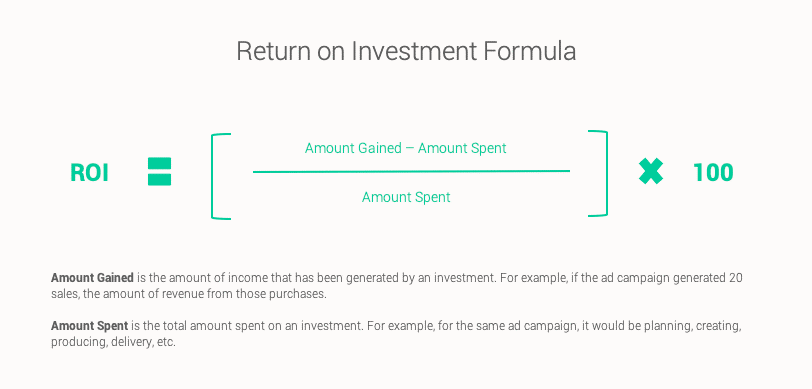 roi formula Formula for calculating ROI by dividing amount gained minus amount spent by amount spent then multiplying by 100