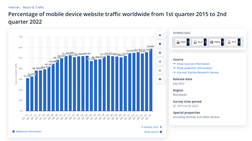 Screenshot 2022-11-24 at 11.31.11 Graphic showing increase of mobile website traffic