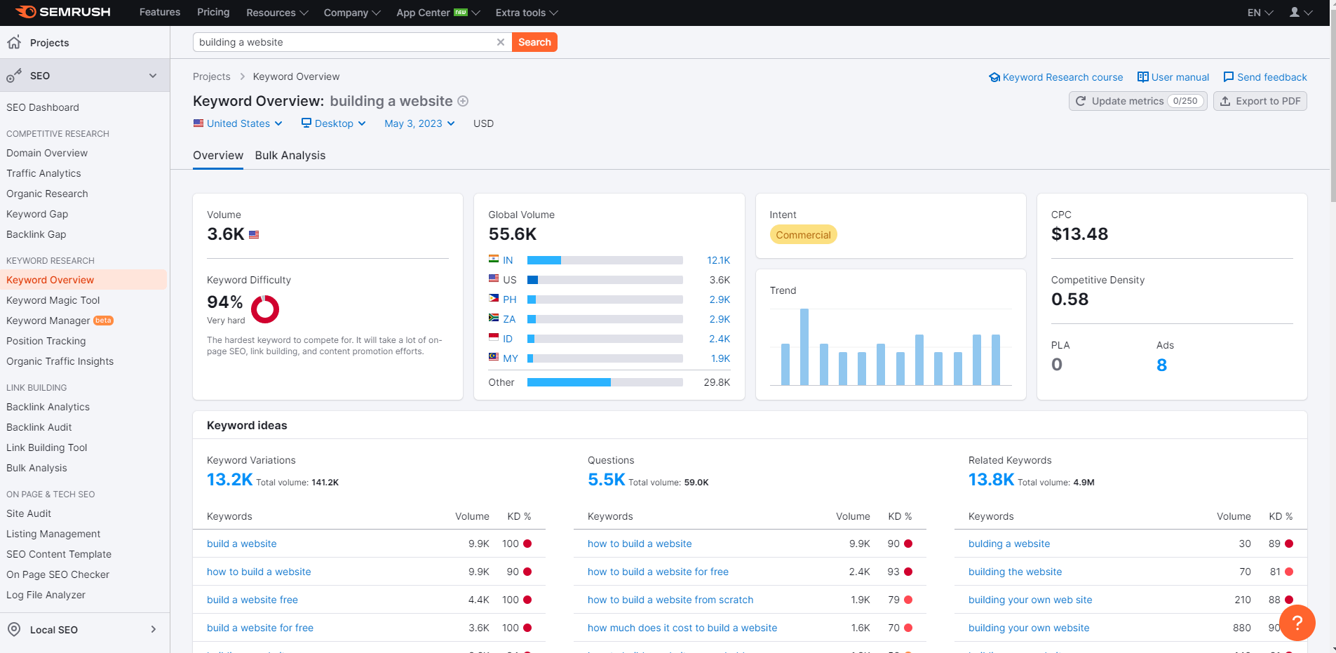 Semrush screenshot Screenshot of a keyword research performed on SEMrush