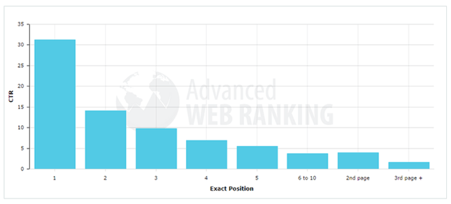 seo click through rates seo example graph