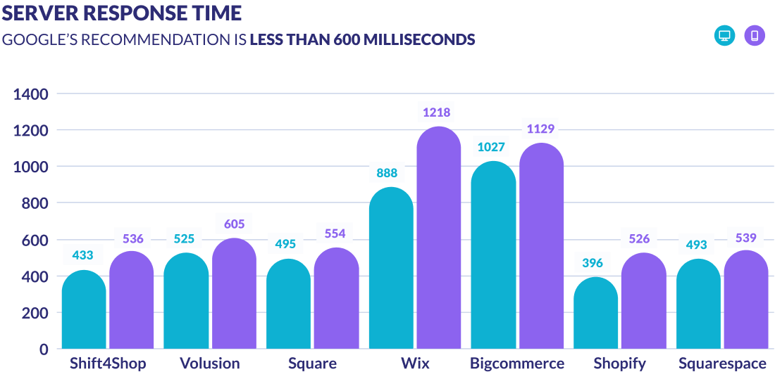 Server Response Time Results Graph server response time results graph