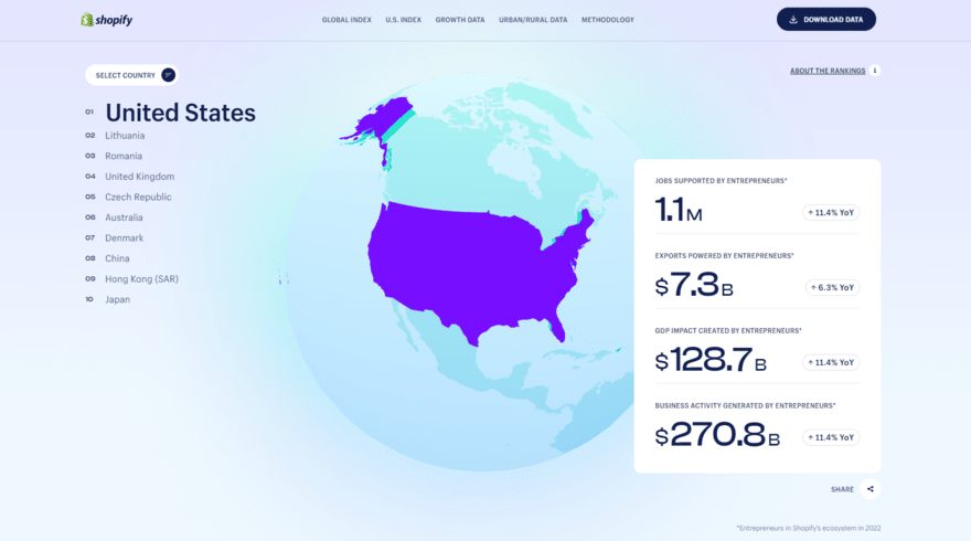 Shopify Entrepreneurship Index ranking Infographic of Shopify's Entrepreneurship Index, showing the globe with the US highlighted in dark blue and a list of key figures in a white box to its right