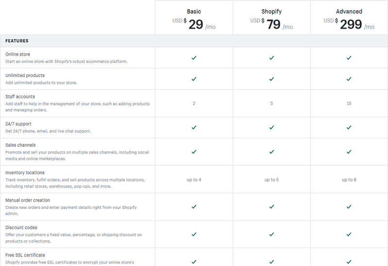 Pricing and features for Shopify's three plans