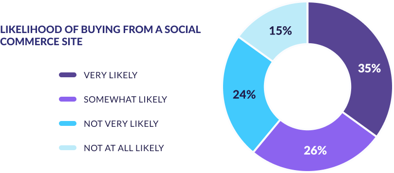 Social Commerce Purchase Likelihood a pie chart detailing the likelihood of online consumers buying from a social media commerce channel