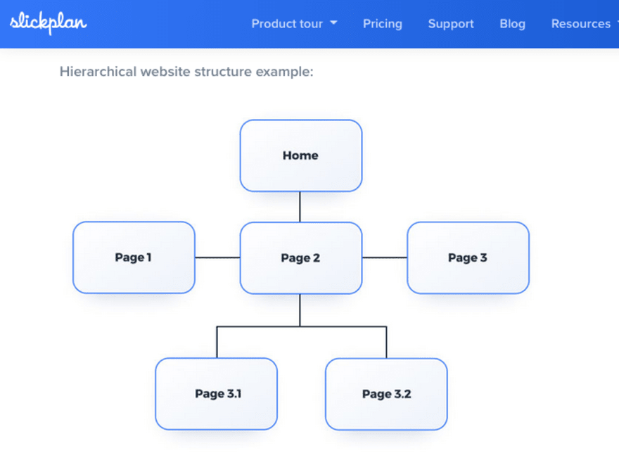 slickplan hierarchy (1) Hierarchical website structure, featuring the homepage at the top, followed by main pages on the level below, with sub-pages on the bottom level