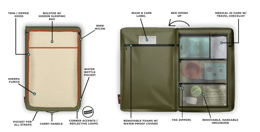 Timberdog product breakdown Overview of Timberdog's pet bed product, Ruffrest, featuring arrows to key product details