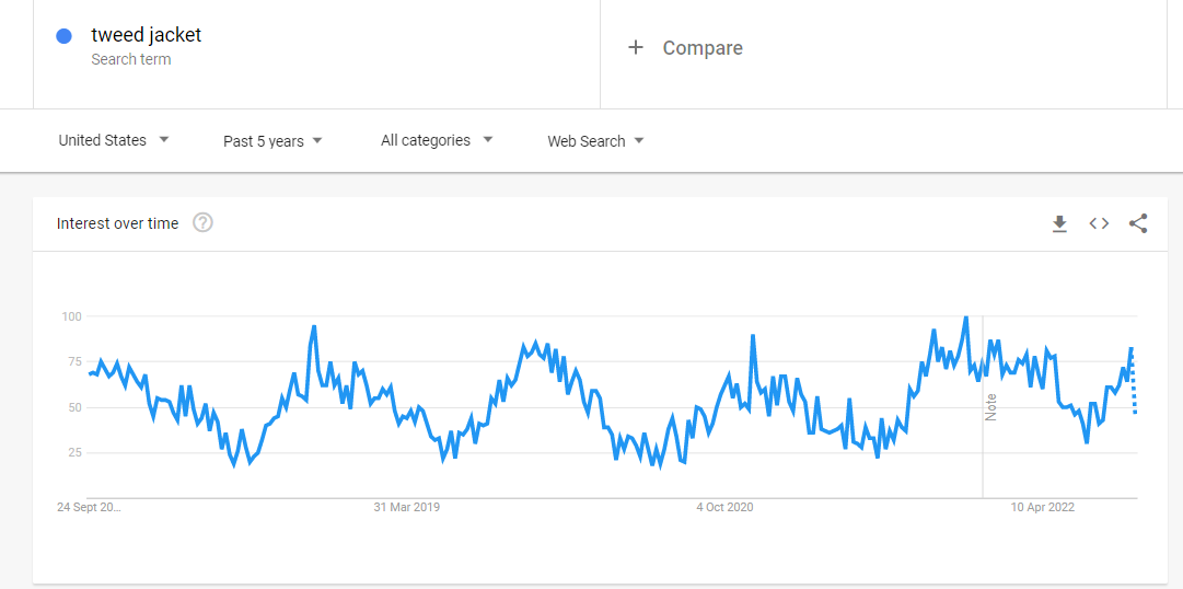 tweed jacket trends Graph showing interest in the keyword term "tweed jacket" from October 2017 to April 2022