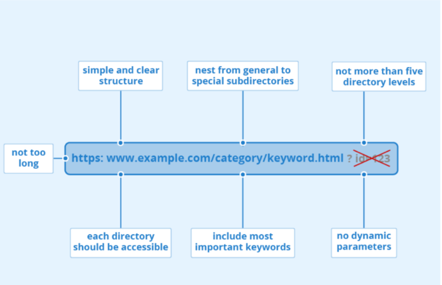 URL structure Display of a URL structure and what it should look like