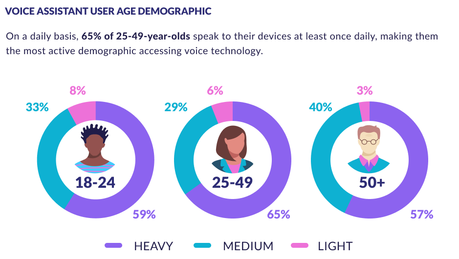 Voice assistant user Age Demographic (2) Voice Assistant Usage by Age