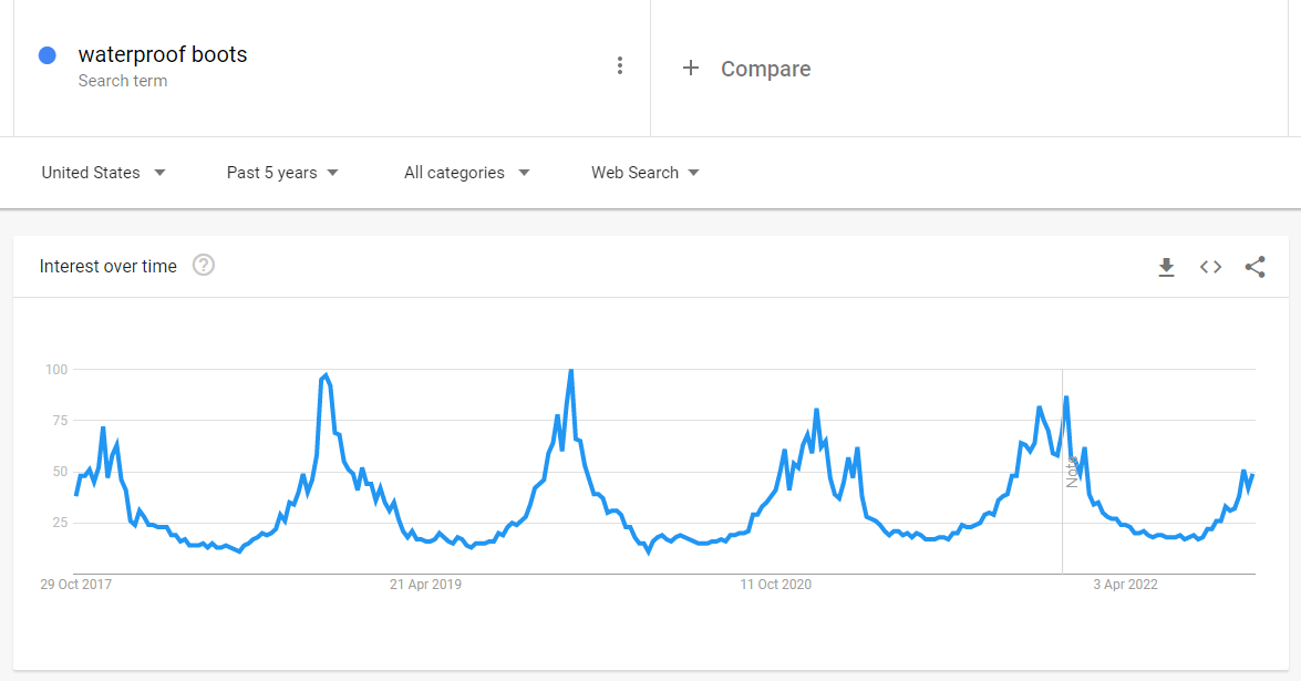 waterproof boots trends Graph showing interest in the keyword term "waterproof boots" from October 2017 to April 2022