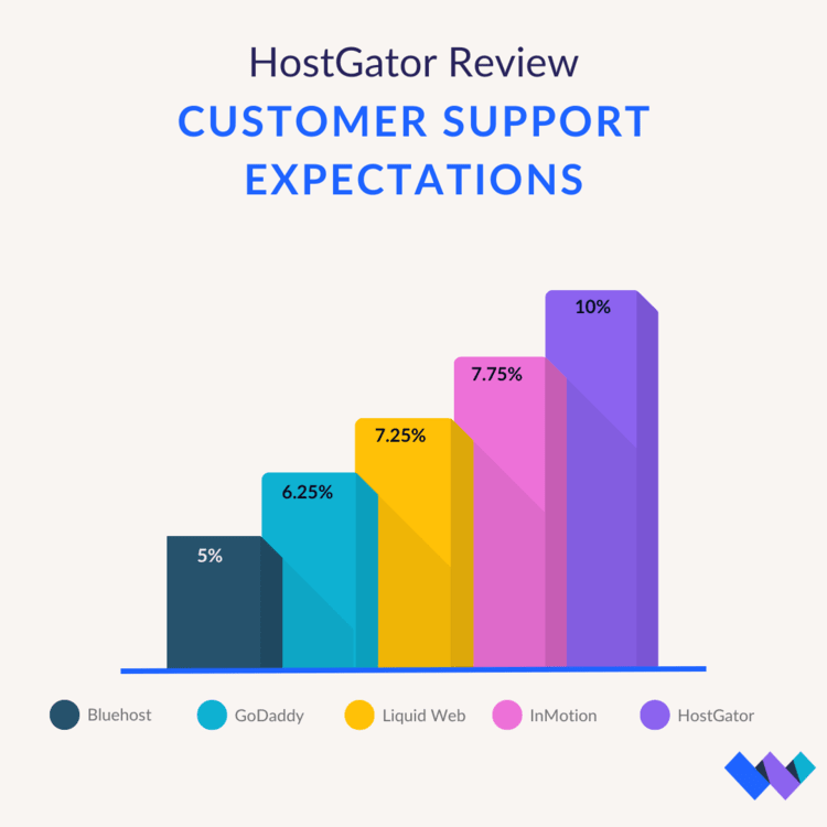Expectations of customer support Infographic with five providers comparing customer support expectations