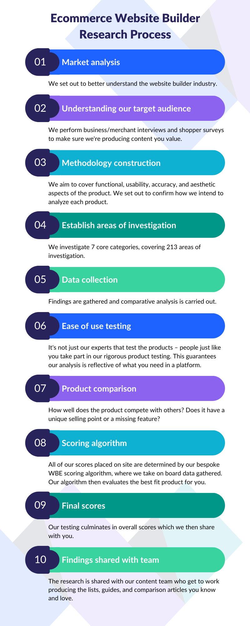 WBE Ecommerce Research Process List of 10 steps detailing Website Builder Expert's research process
