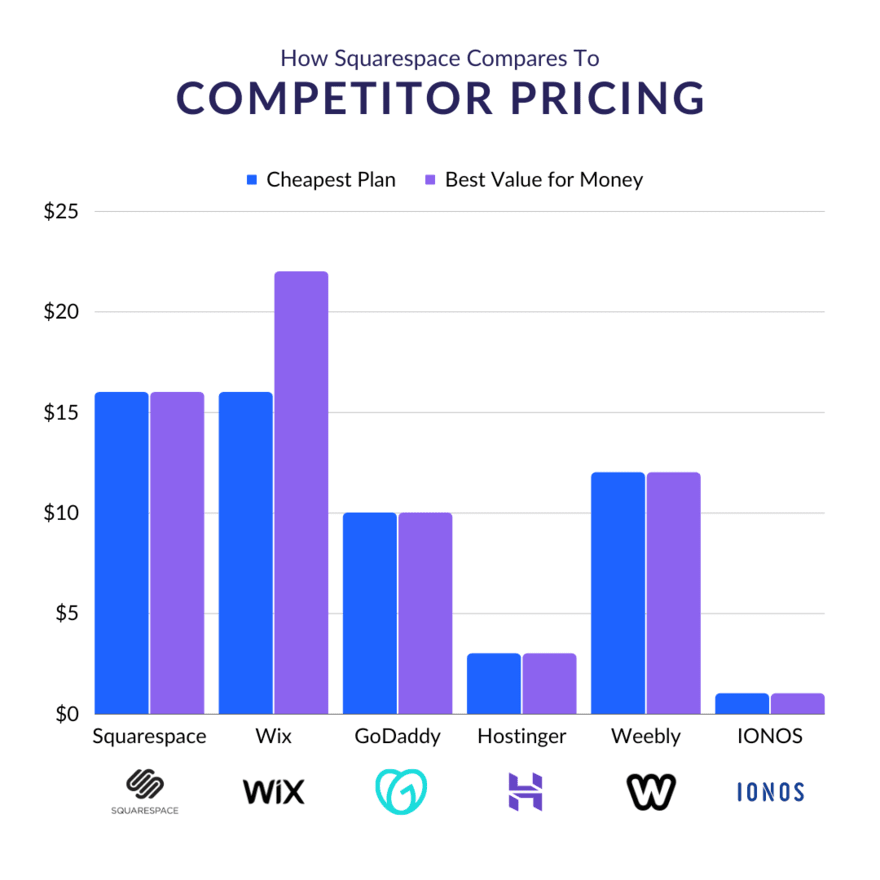 Bar graph showing 6 different website builders, each with two bars to show its cheapest and best value for money plan