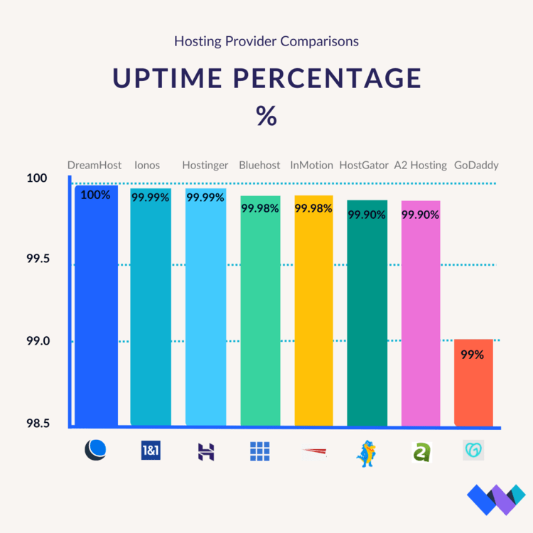 Uptime Percentage Chart Hosting comparison chart showing uptime percentages for eight providers
