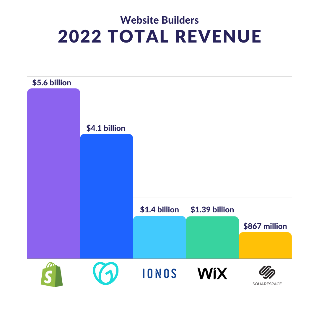 WBE Website Builder Earnings 2022 Bar chart with five different colour bars, going down in size from left to right - the chart has the title "Website Builders: 2022 Total Revenue"